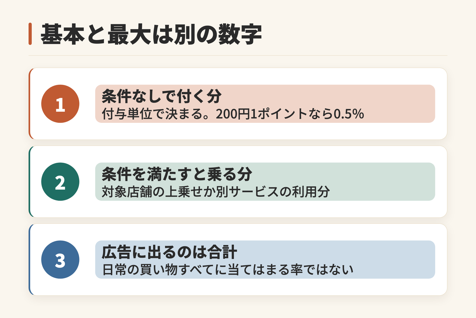 還元率が2つの層に分かれることを示した図。1つ目は条件なしで付く分で、付与単位から決まり、200円につき1ポイントなら0.5パーセント。2つ目は条件を満たしたときだけ乗る分で、対象店舗の上乗せか別サービスの利用分。広告に出るのは両者の合計値であり、日常の買い物すべてに当てはまる率ではないことを示している。