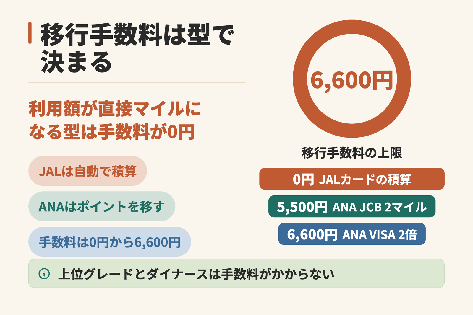 マイルの移行手数料を貯まり方の型ごとに示した図。利用額がそのままマイルになる型は0円、ポイントを移す型は年間5,500円または年度ごと6,600円がかかり、上位グレードとダイナースは無料であることを示している。