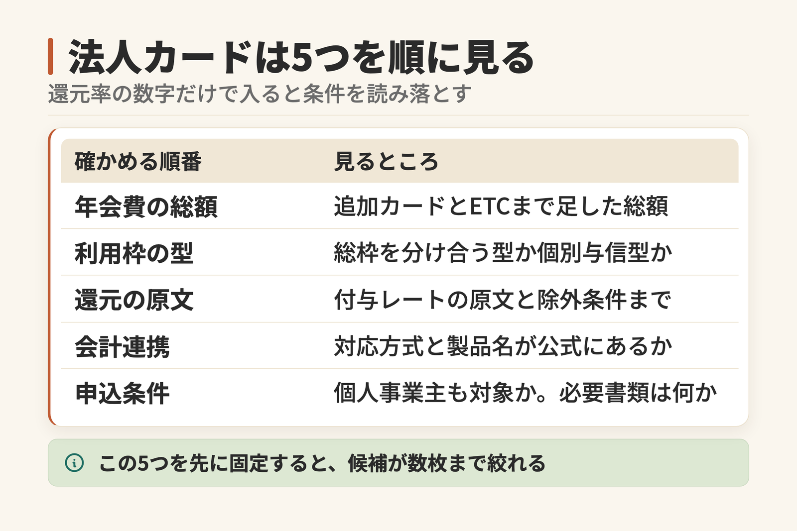 法人カードを選ぶときに順に確かめる5つの軸を示した表。年会費は追加カードとETCまで足した総額、利用枠は総枠を分け合う型か個別与信型か、還元は付与レートの原文と除外条件、会計連携は対応方式と製品名、申込条件は個人事業主が対象か。