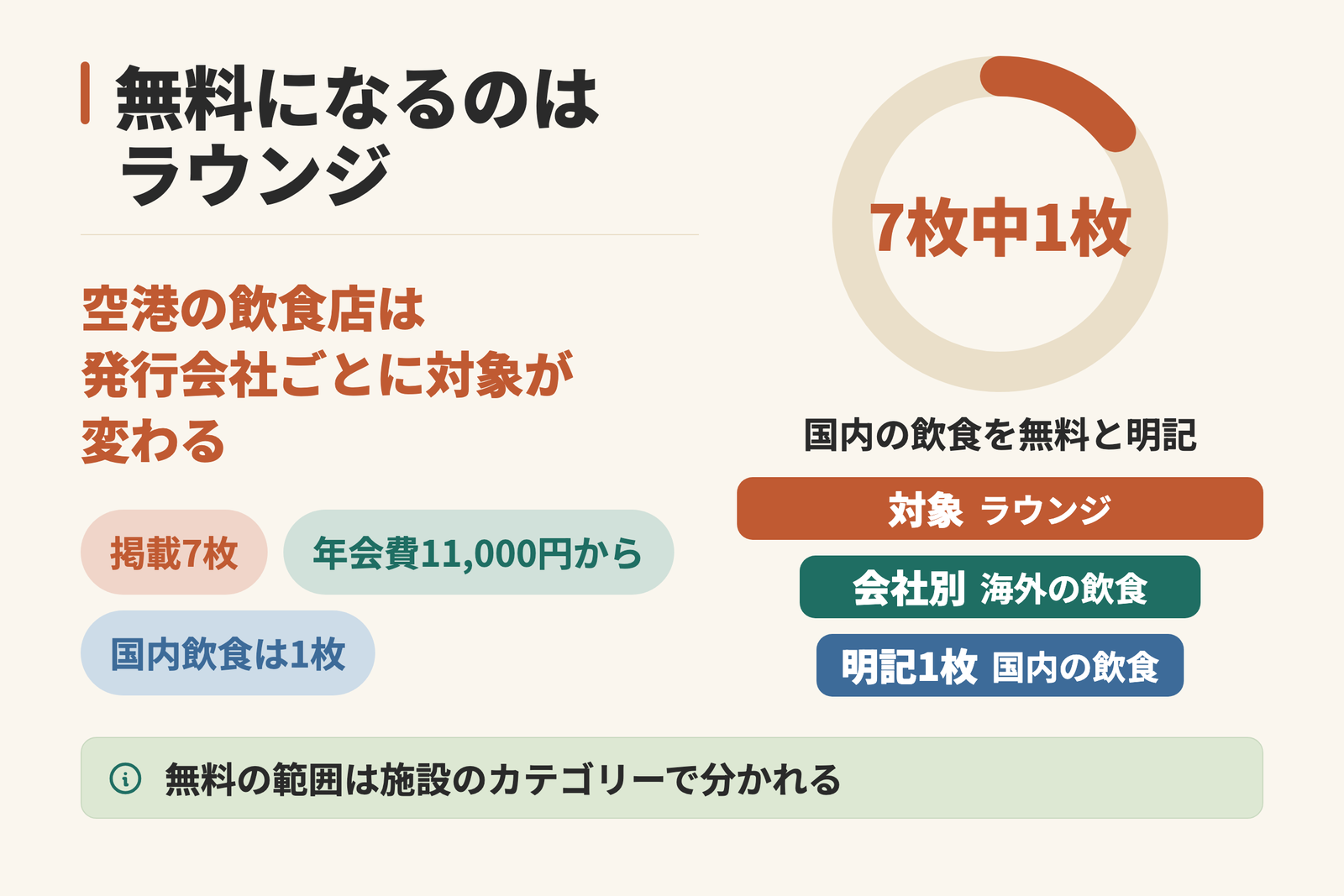 プライオリティ・パスで無料になる施設の範囲を示した図。ラウンジは掲載7枚すべてが対象で、海外の飲食とリフレッシュは発行会社によって変わり、国内の飲食とリフレッシュを無料と明記しているのは7枚中1枚であることを示している。