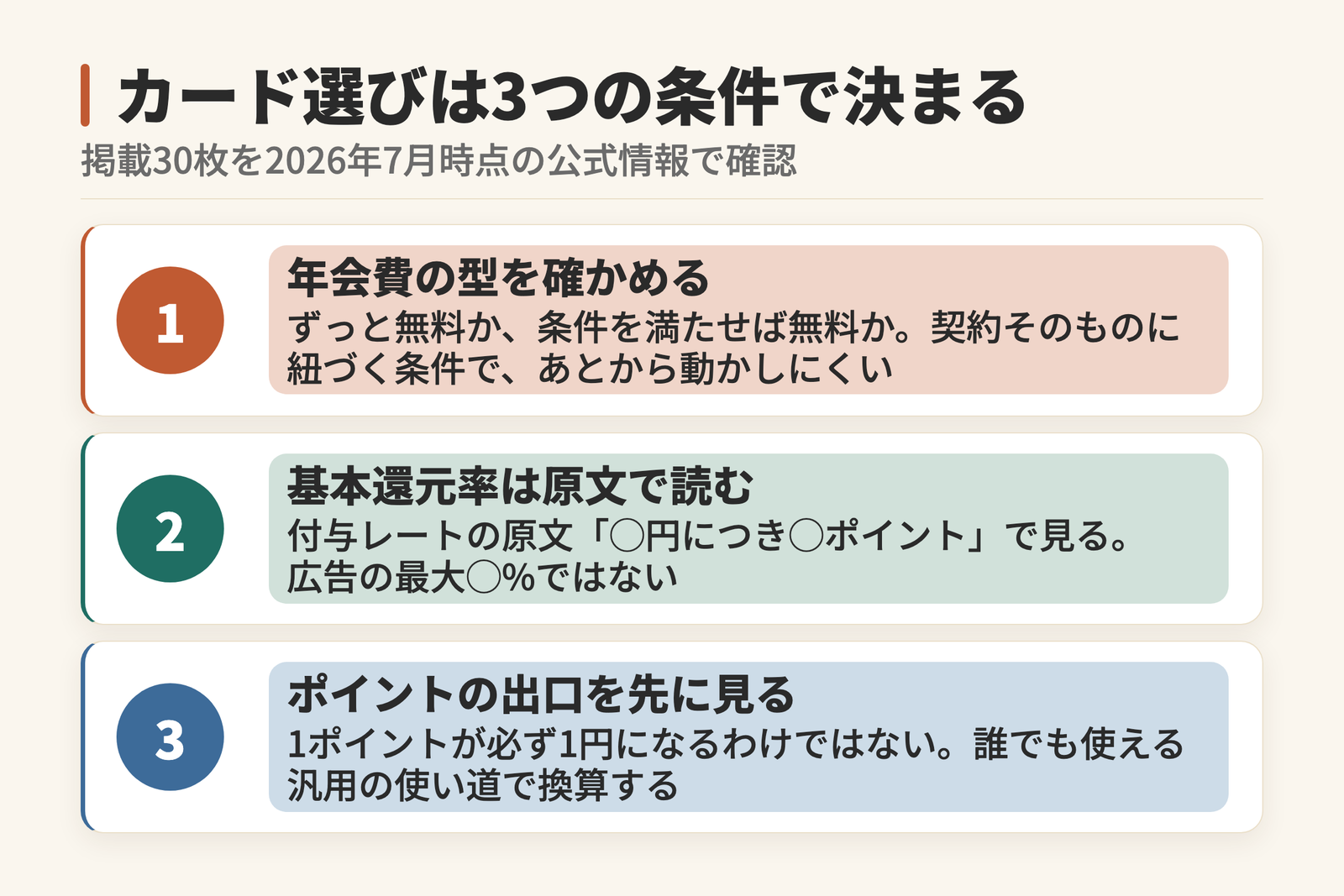 クレジットカード選びで先に決める3つの条件を順に示した図。1つめは年会費の型、2つめは公式の付与レート原文で読む基本還元率、3つめは1ポイントが必ず1円とは限らないポイントの出口。掲載30枚は2026年7月時点の公式情報。