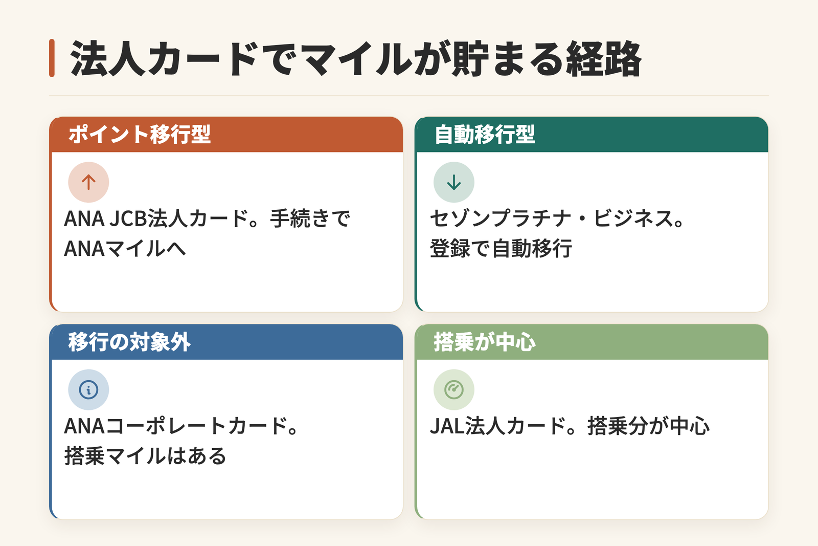 法人カードでマイルが貯まる経路を4つに分けた図。ANA JCB法人カードは手続きをしてANAマイルへ移すポイント移行型。セゾンプラチナ・ビジネスは登録すれば自動で移行する型。ANAコーポレートカードはANAマイレージ移行可能ポイントの対象外だが搭乗によるマイルはある。JAL法人カードは搭乗分が中心であることを示している。