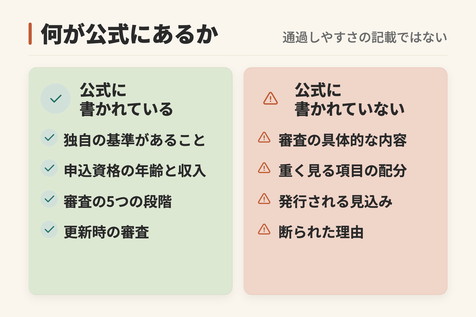 「独自の審査基準」について公式に書かれていることと書かれていないことを左右に分けた図。独自の基準があることや申込資格、審査の段階は書かれているが、審査の内容や重みづけ、発行の見込みは書かれていないことを示している。
