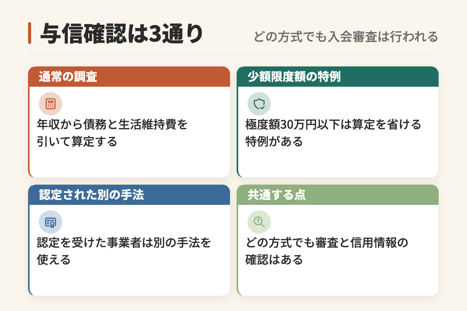 クレジットカードの与信確認の方法を3通りに分けた図。通常の包括支払可能見込額調査、極度額30万円以下の簡易な確認、認定を受けた事業者の別の与信審査手法があり、どの方式でも入会審査は行われ、指定信用情報機関の情報が使われることを示している。
