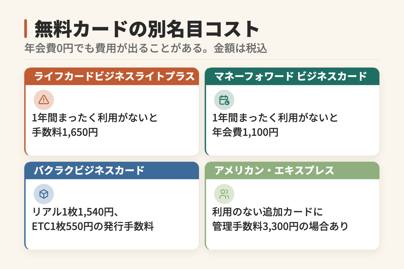 年会費が無料の法人カードでも別名目で費用が出る4つの例。ライフカードビジネスライトプラスは1年使わないと1,650円、マネーフォワード ビジネスカードは未利用で1,100円、バクラクビジネスカードは発行手数料1,540円。税込。