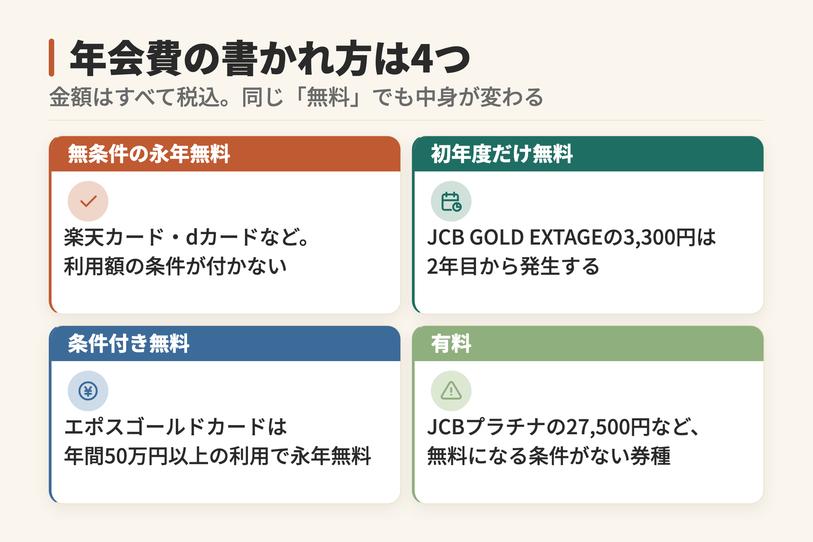 クレジットカードの年会費の書かれ方を4つに分類した図。利用額の条件が付かない無条件の永年無料、2年目から発生する初年度だけ無料、年間利用額などを満たすと無料になる条件付き無料、無料条件そのものがない有料の4つで、金額はすべて税込。