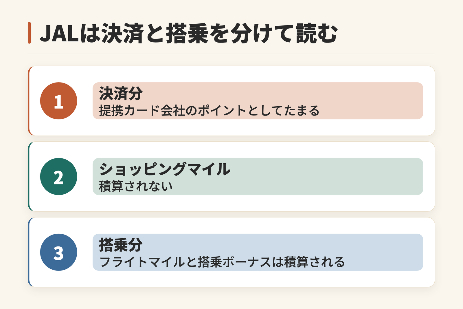 JAL法人カードのマイルの貯まり方を3つに分けた図。カード決済分は提携カード会社のポイントとしてたまる。JALカードショッピングマイルは積算されない。一方で搭乗によるフライトマイルと搭乗ボーナスマイルは積算されることを示している。