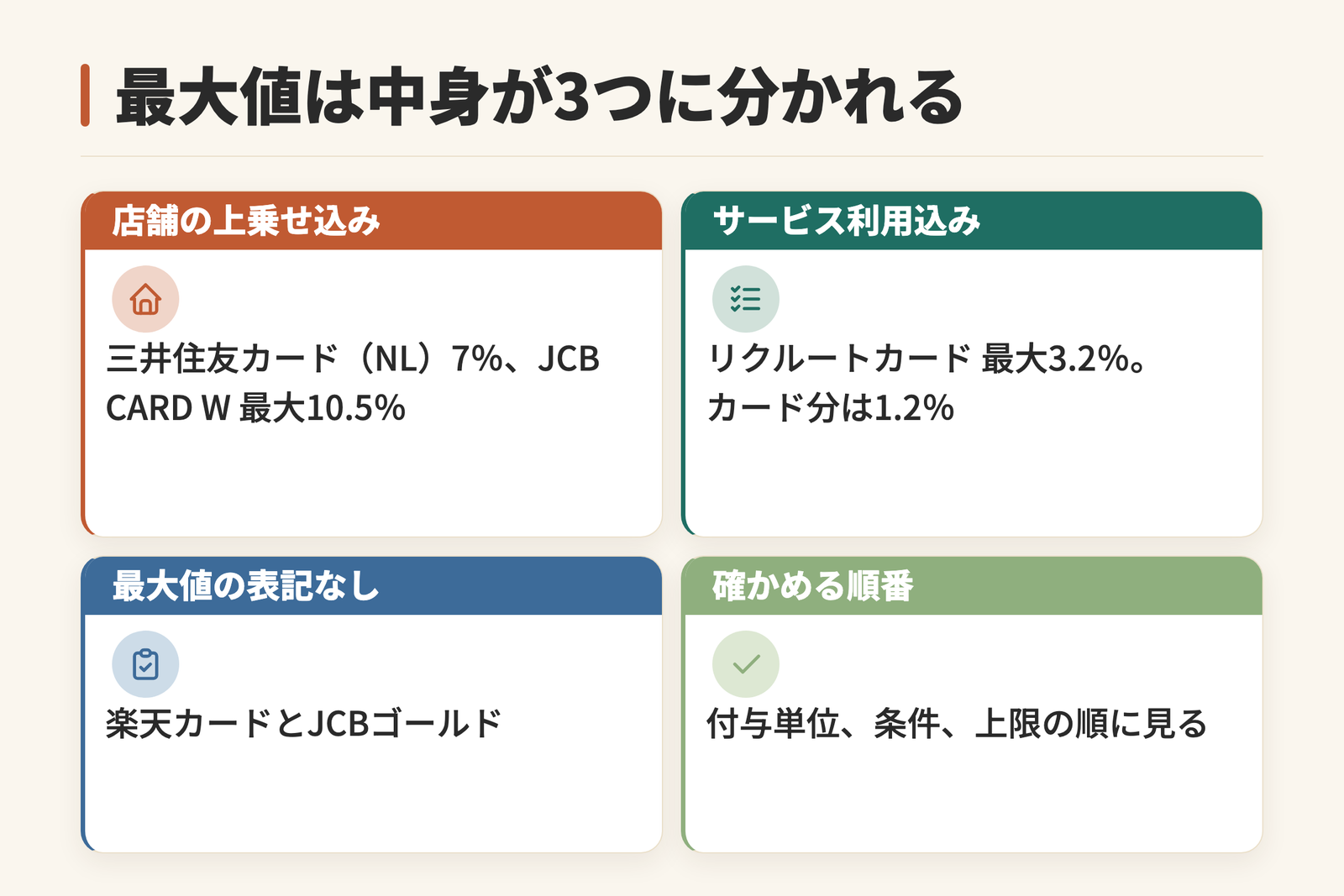 最大還元率の中身が3つに分かれることを示した図。店舗の上乗せを含む型は三井住友カード(NL)が7パーセント、JCB CARD Wが最大10.5パーセント。別サービスの利用を含む型はリクルートカードが最大3.2パーセントでカード利用分は1.2パーセント。最大値の表記自体がないのが楽天カードとJCBゴールド。確かめる順番は付与単位、条件、上限の順であることを示している。