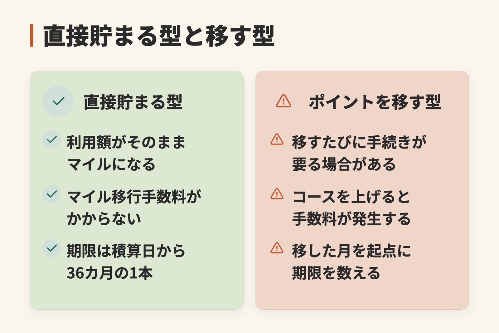 マイルの貯まり方を2つの型で比べた図。直接マイルが貯まる型は利用額がそのままマイルになり移行手数料がかからず、ポイントを移す型は手続きが必要でコース次第で手数料が発生することを左右に並べている。