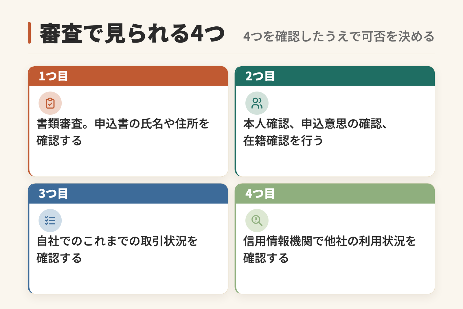 クレジット会社の審査で確認される4つを並べた図。書類審査、申込者への確認、自社の記録、信用情報機関での他社の利用状況の確認があり、これらを確認したうえで可否を決めることを示している。