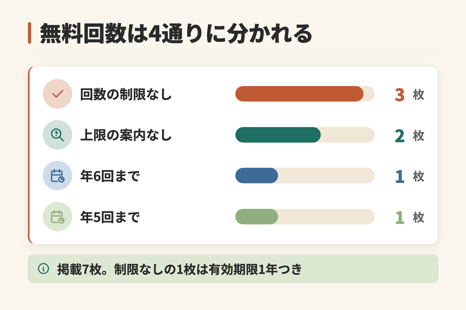 掲載7枚を本人の無料利用回数で分類した図。回数の制限なしが3枚、上限の案内なしが2枚、年6回までが1枚、年5回までが1枚という内訳を横棒で示し、制限なしの1枚には有効期限1年の条件が付くことを添えている。
