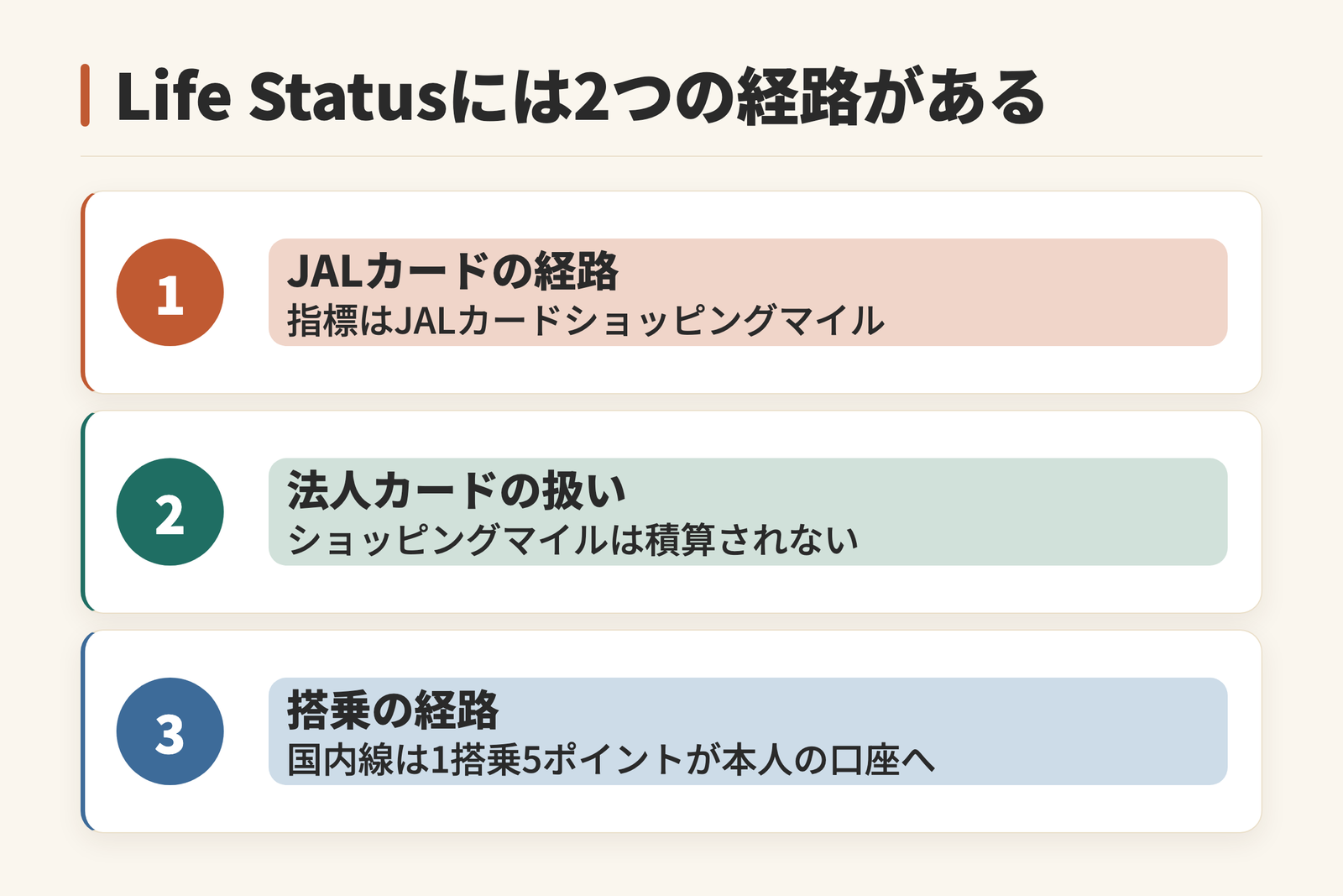 Life Statusポイントに2つの経路があることを示した図。JALカードを指標とする経路はJALカードショッピングマイルが基準だが、法人カードはそのショッピングマイルが積算されない。搭乗を指標とする経路は別で、JALグループ国内線は1搭乗5ポイントが本人の口座に積算される。口座は個人単位で、家族間での合算や相続はできないことを示している。