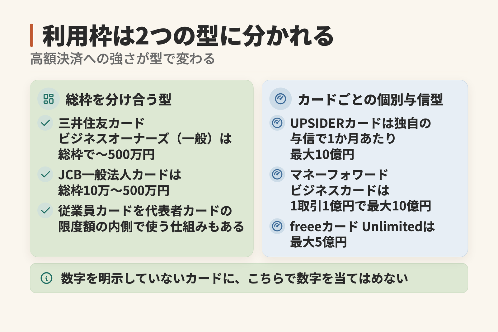 利用限度額が2つの型に分かれる図。三井住友カード ビジネスオーナーズは総枠で500万円まで、JCB一般法人カードは総枠10万〜500万円。UPSIDERカードは1か月あたり最大10億円、freeeカード Unlimitedは最大5億円。