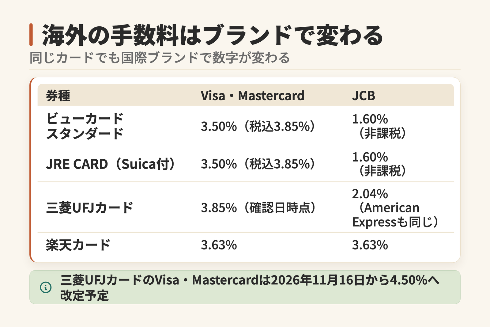海外の事務手数料を国際ブランド別に比べた表。ビューカード スタンダードとJRE CARDはVisa・Mastercardが税込3.85%でJCBは1.60%の非課税、三菱UFJカードは3.85%とJCB2.04%、楽天カードは3.63%。