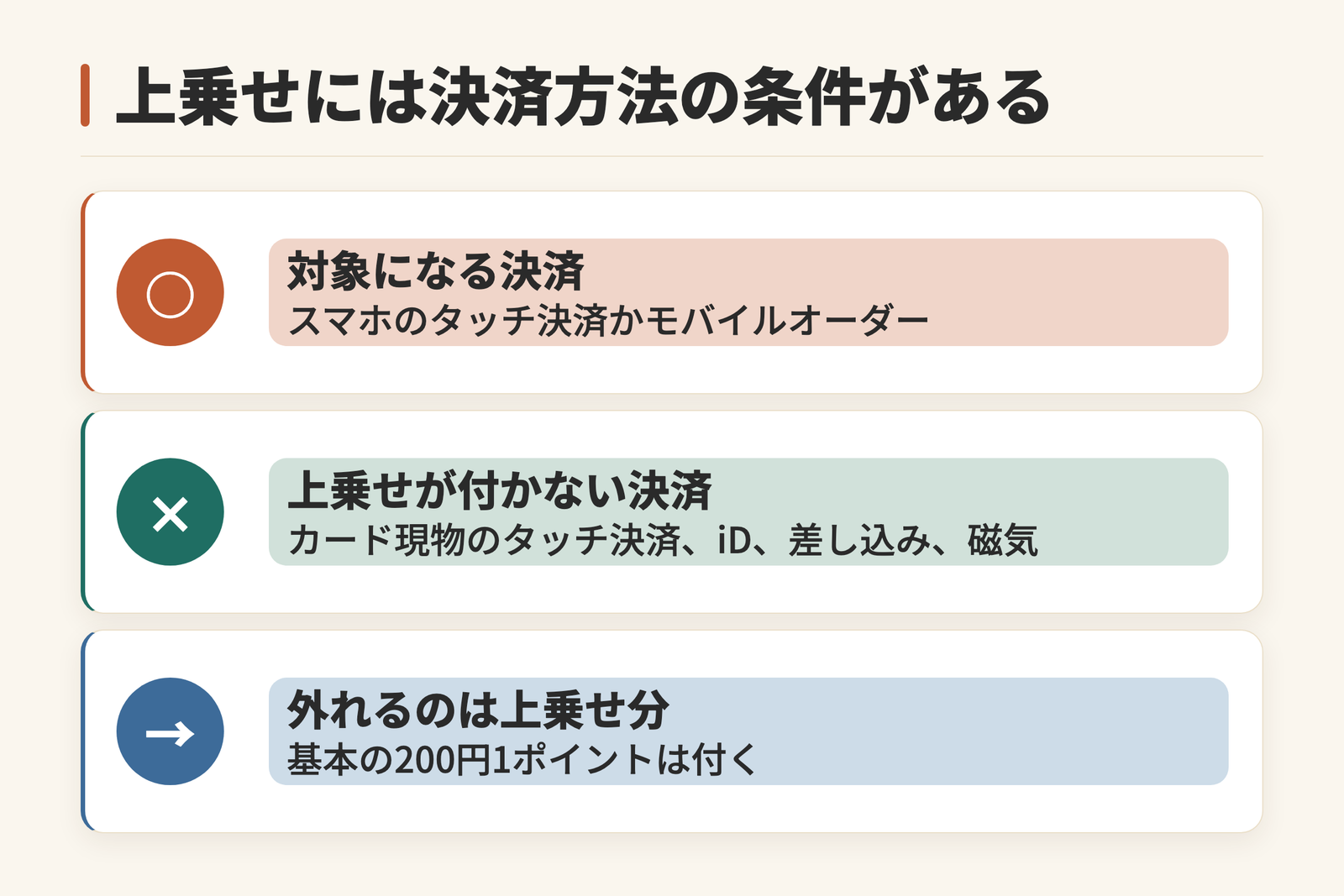 三井住友カード(NL)の上乗せ還元に決済方法の条件があることを示した図。対象になるのはスマートフォンのタッチ決済かモバイルオーダーでの支払い。カード現物のタッチ決済、iD、カードの差し込み、磁気取引では上乗せが付かない。ただし外れるのは上乗せ分だけで、基本の200円につき1ポイントは付くことを示している。