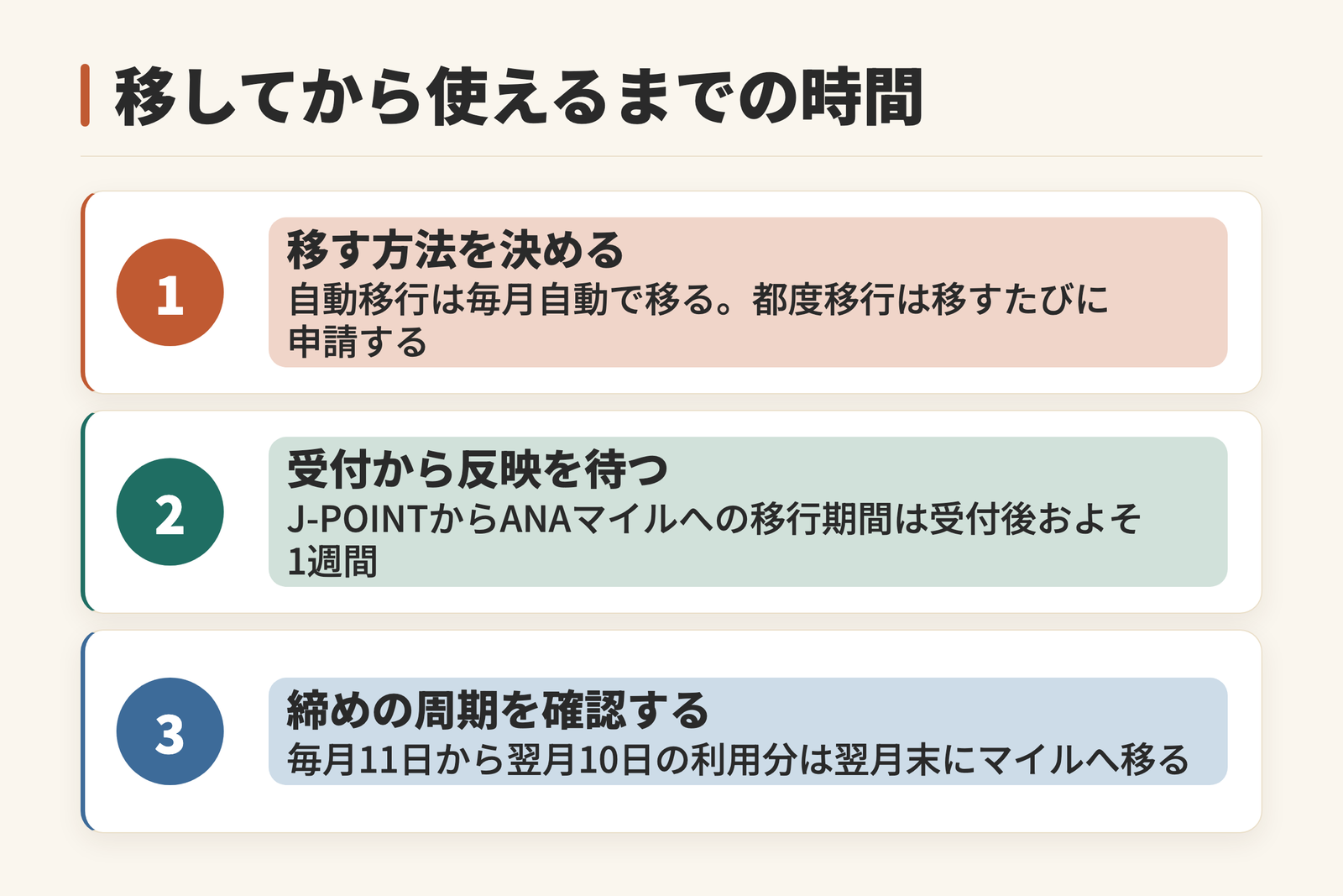 ポイントをマイルへ移すときの流れを3段階で示した図。移す方法を決め、受付からおよそ1週間の反映を待ち、締めの周期によっては翌月末の移行になることを順に並べている。