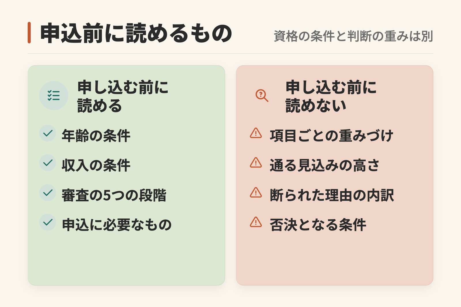 クレジットカードを申し込む前に公式ページで読めるものと読めないものを左右に分けた図。年齢と収入の条件や審査の段階は読めるが、項目ごとの重みづけや通る見込みは読めないことを示している。