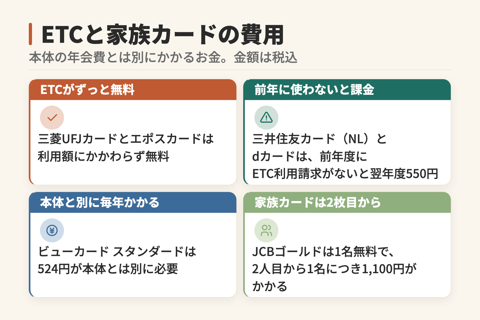 本体の年会費とは別にかかるETCと家族カードの費用を4つに整理した図。三菱UFJカードのETCは利用額にかかわらず無料、三井住友カード(NL)とdカードは前年度に利用請求がないと翌年度550円。金額は税込。