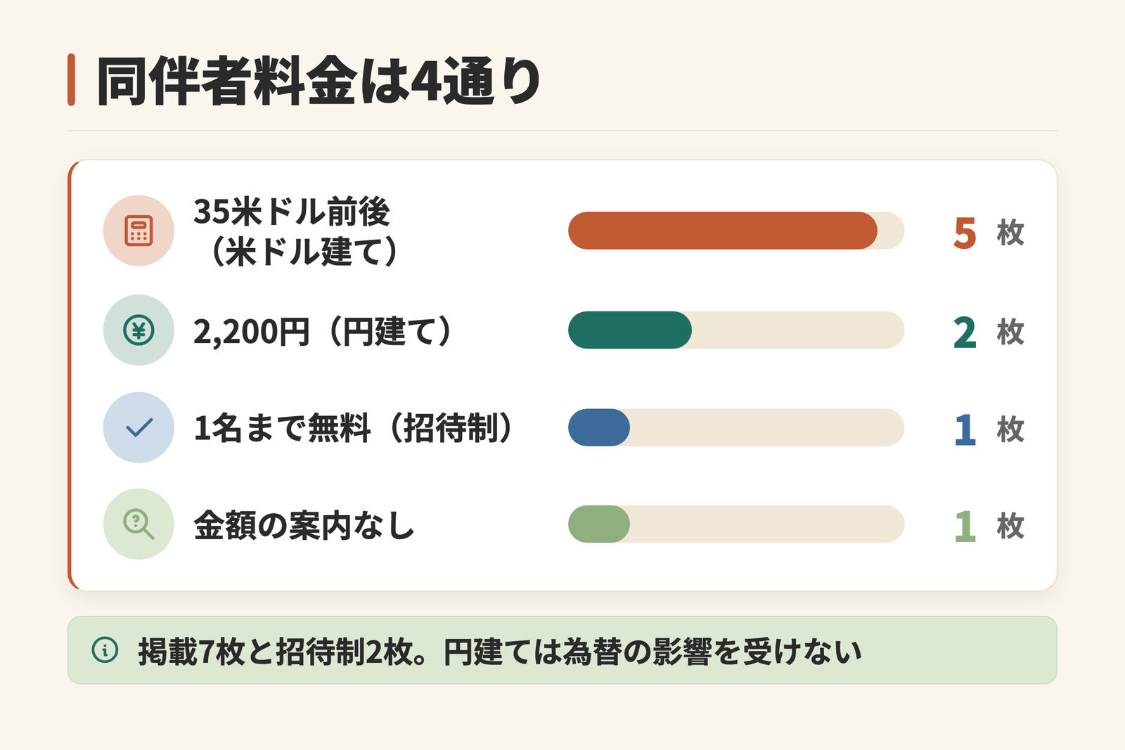 掲載7枚と招待制2枚を同伴者1名あたりの料金で分類した図。US$35が5枚、2,200円が2枚、1名まで無料が1枚、金額の案内がないものが1枚という内訳を横棒で示している。