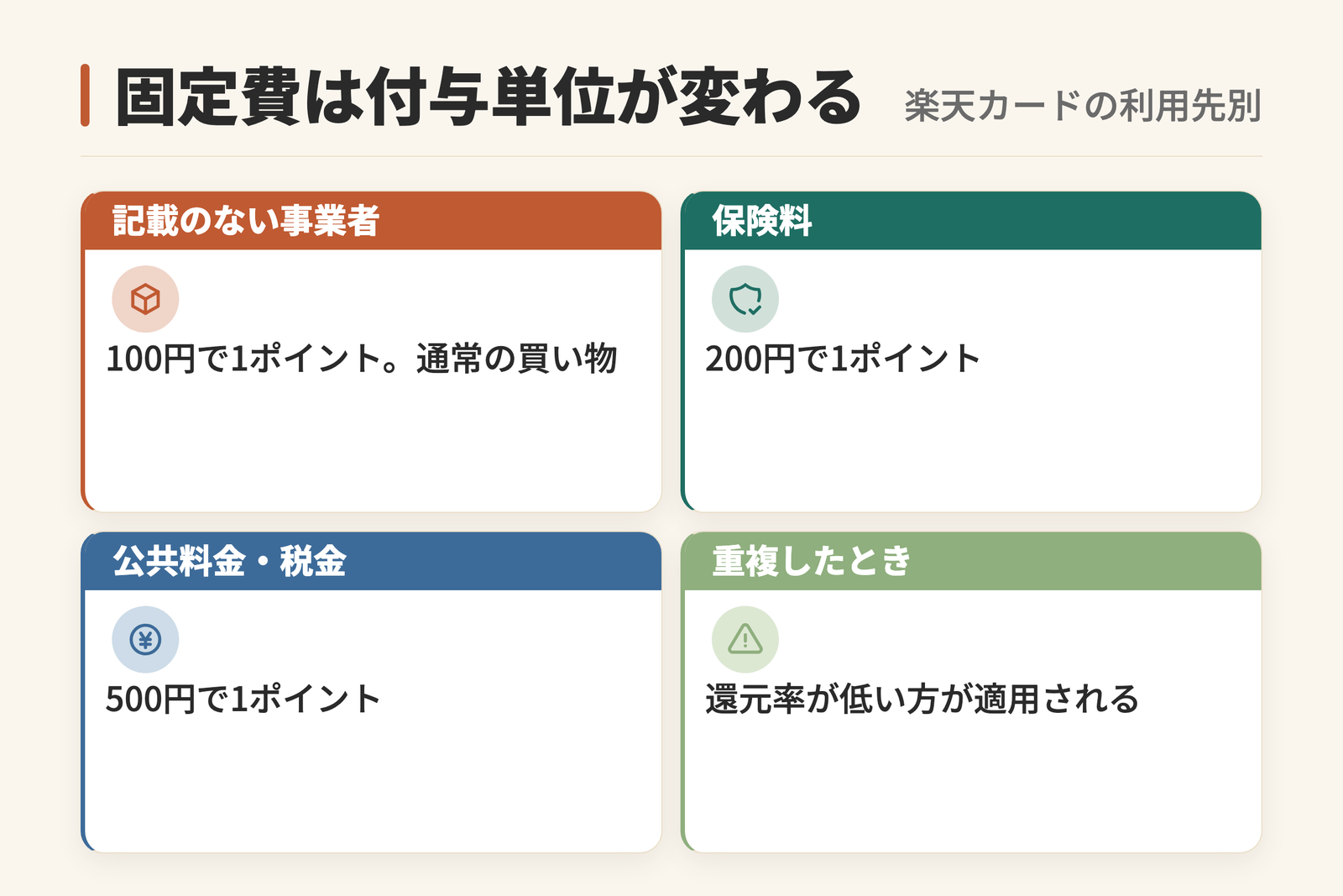 楽天カードの固定費支払いで付与単位が利用先ごとに変わることを示した図。記載のない事業者では100円につき1ポイント、保険料は200円につき1ポイント、公共料金と税金は500円につき1ポイント。複数の還元率が異なる利用先に重複して該当する場合は、還元率が低い方が適用されることを示している。