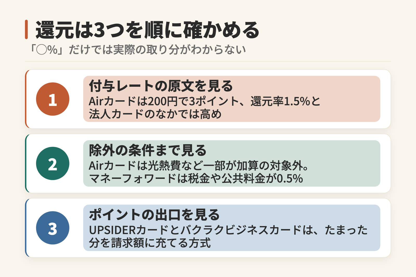 法人カードの還元を3段階で確かめる手順を示した図。1つめは付与レートの原文でAirカードは200円で3ポイントの1.5%、2つめは光熱費が対象外や税金公共料金が0.5%になる除外条件、3つめは請求額に充当する出口。