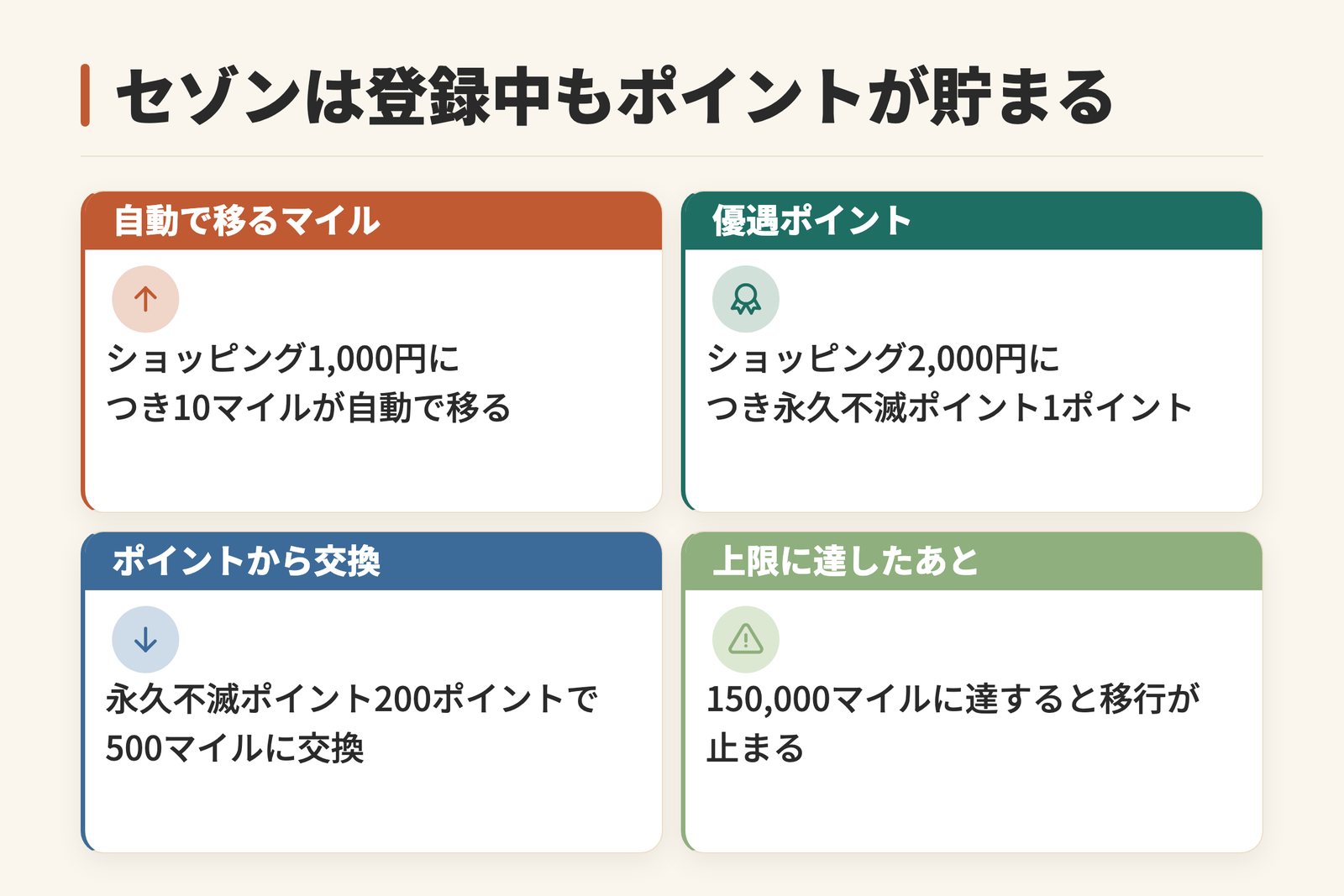 SAISON MILE CLUB登録中のポイントとマイルの関係を示した図。ショッピング1,000円につき10マイルが自動で移る。それに加えてショッピング2,000円につき永久不滅ポイントが1ポイント貯まる。永久不滅ポイントは200ポイントで500マイルに交換できる。移行上限の150,000マイルに達すると次年度の更新までマイル移行が止まることを示している。