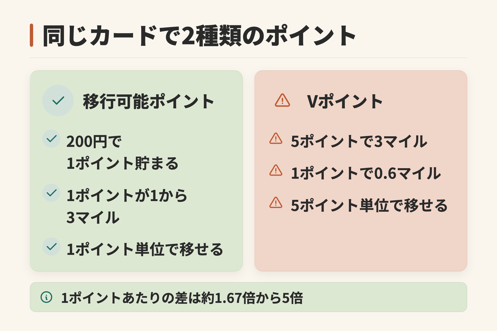 同じANAカードで貯まる2種類のポイントを比べた図。移行可能ポイントは1ポイントが1マイルから3マイル、Vポイントは1ポイントで0.6マイルとなり、移行単位も1ポイントと5ポイントで違うことを示している。