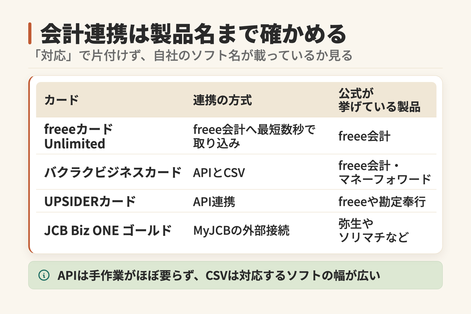 法人カードの会計連携の方式と対応製品を比べた表。freeeカード Unlimitedは最短数秒で取り込み、バクラクビジネスカードはAPIとCSV、UPSIDERカードはAPI連携、JCB Biz ONE ゴールドはMyJCBの外部接続。