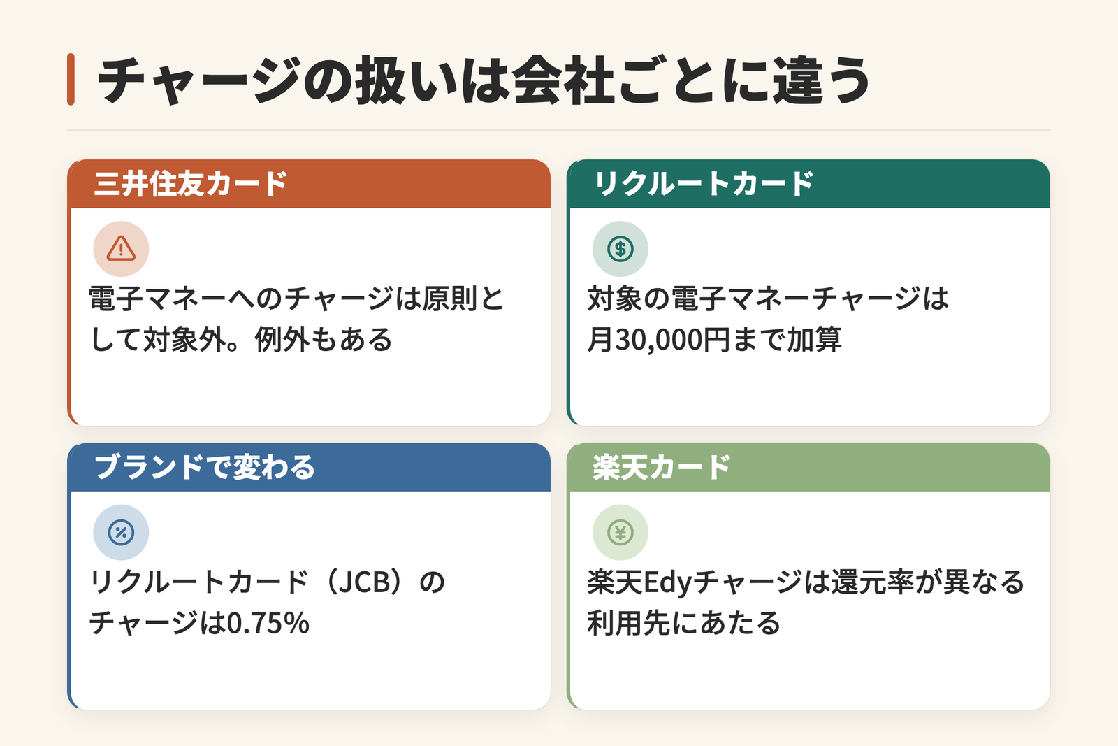 電子マネーチャージの扱いがカード会社ごとに違うことを示した図。三井住友カードは電子マネーへのチャージが原則として対象外だが例外もある。リクルートカードは対象の電子マネーチャージが月30,000円まで加算される。同じリクルートカードでもJCBブランドのチャージは還元率0.75パーセント。楽天カードの楽天Edyチャージは還元率が異なる利用先にあたることを示している。