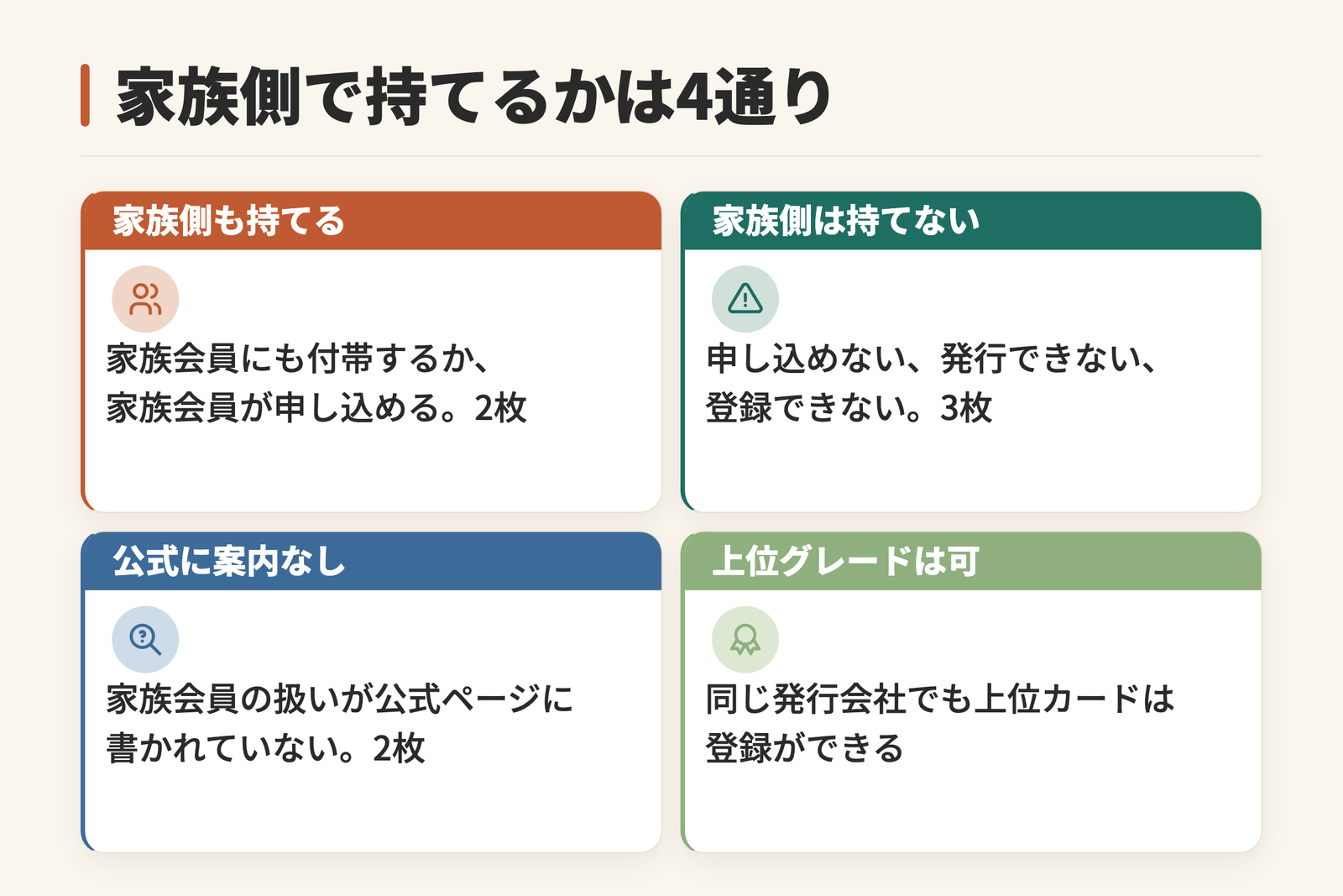 家族会員がプライオリティ・パスを持てるかどうかの分類図。家族側も持てるが2枚、持てないが3枚、公式に案内がないものが2枚で、同じ発行会社でも上位カードでは家族カードの登録ができる場合があることを4つのカードで示している。