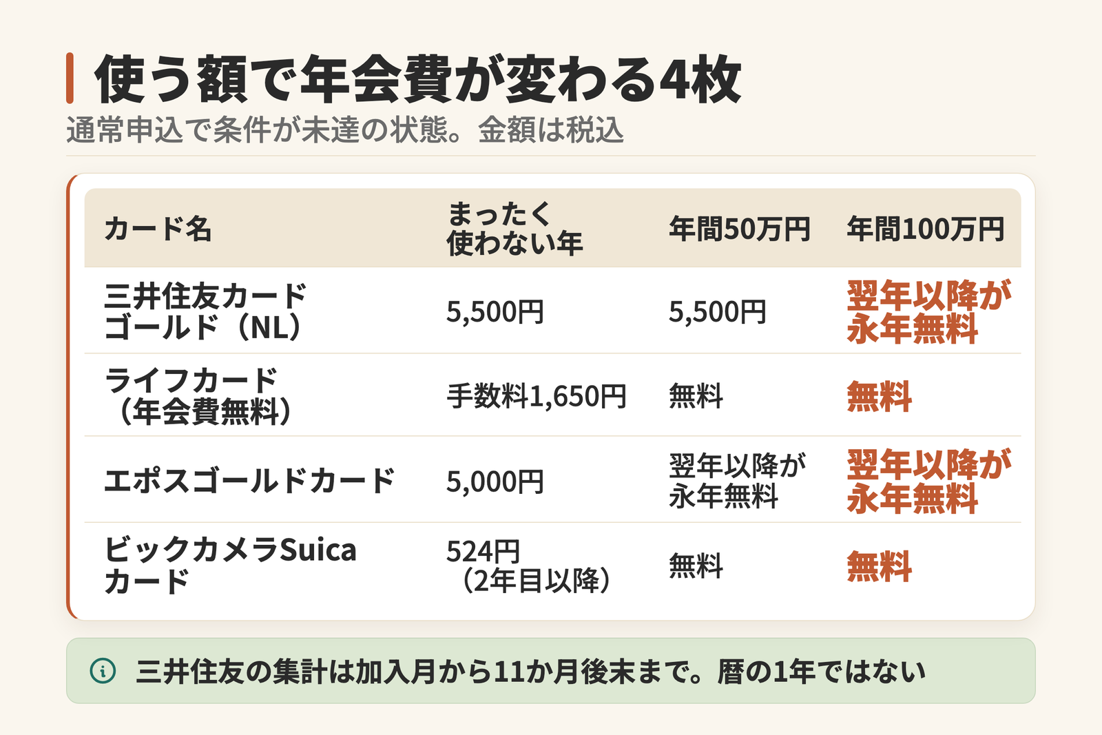 年間の利用額で年会費が変わる4枚を比べた表。三井住友カード ゴールド(NL)は50万円だと5,500円、100万円で翌年以降が永年無料。ライフカードはまったく使わない年に手数料1,650円。通常申込で条件が未達の状態。