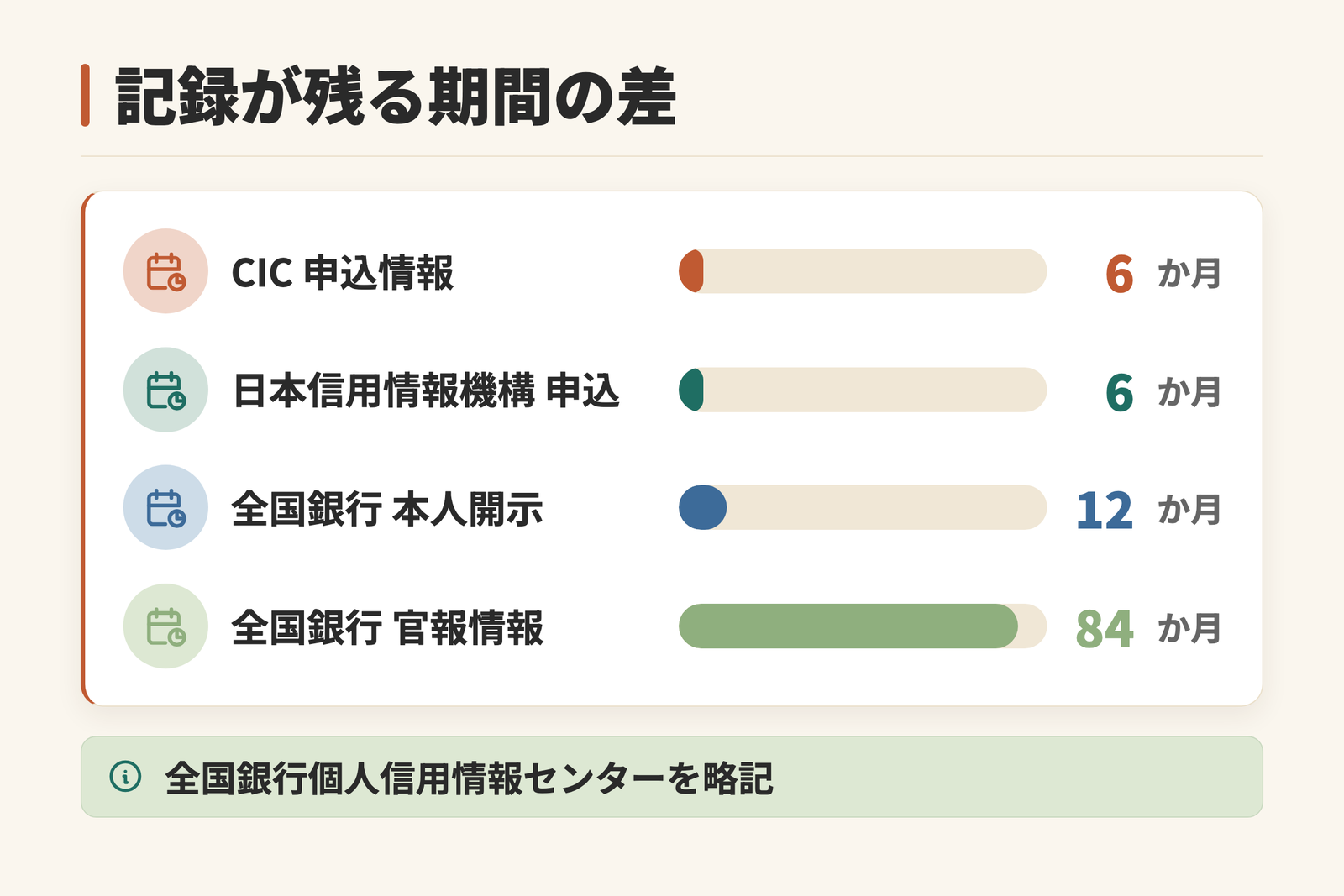 信用情報機関に記録が残る期間を月数で比べた図。申込や照会の記録は6か月または12か月、破産などの官報情報は84か月と、区分によって長さが大きく違うことを示している。