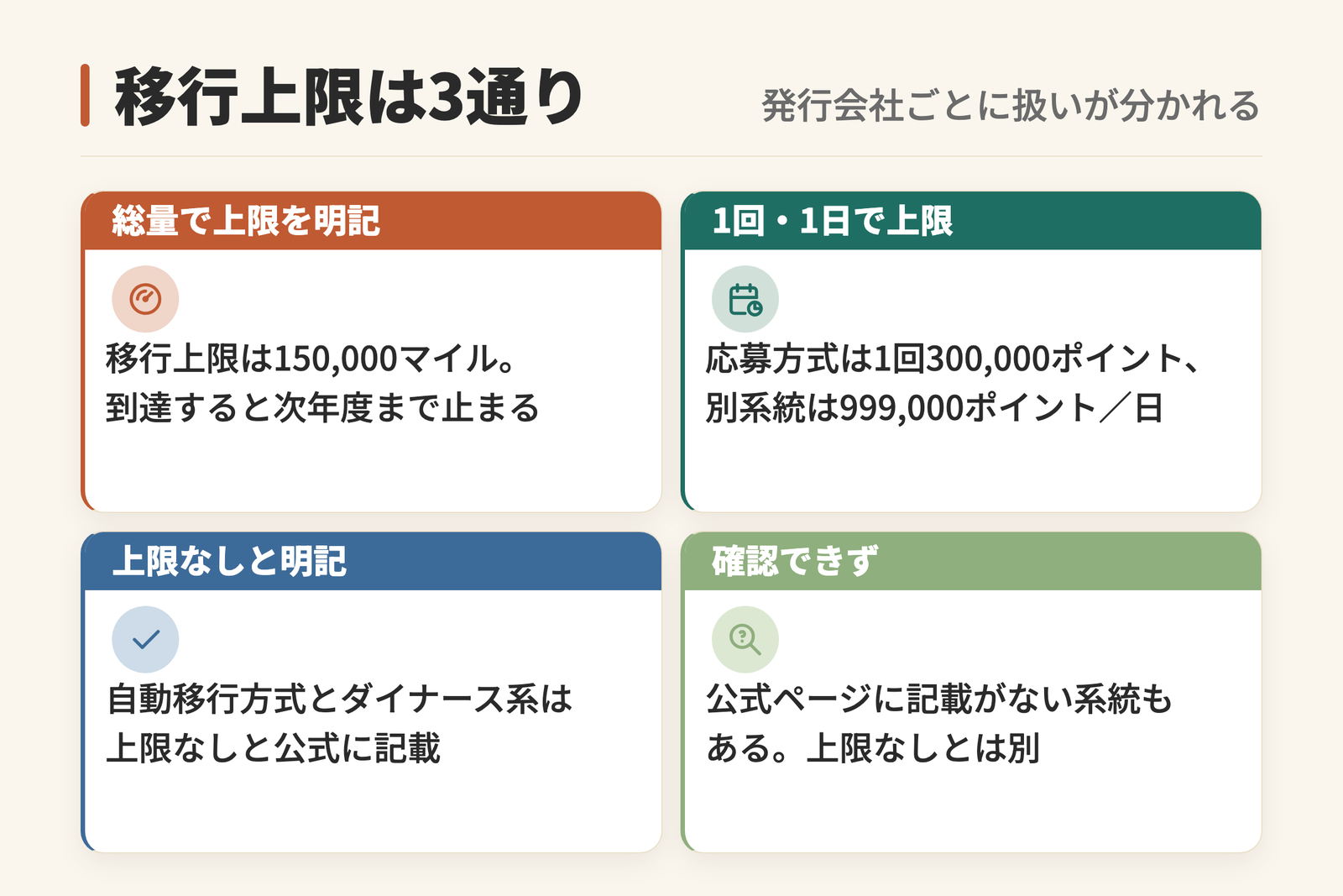 マイルの移行上限の扱いを整理した図。150,000マイルのように総量で上限を明記するもの、1回や1日あたりで上限を定めるもの、上限なしと公式に明記するものの3通りがあり、これとは別に公式ページで記載を確認できないものがあることを示している。