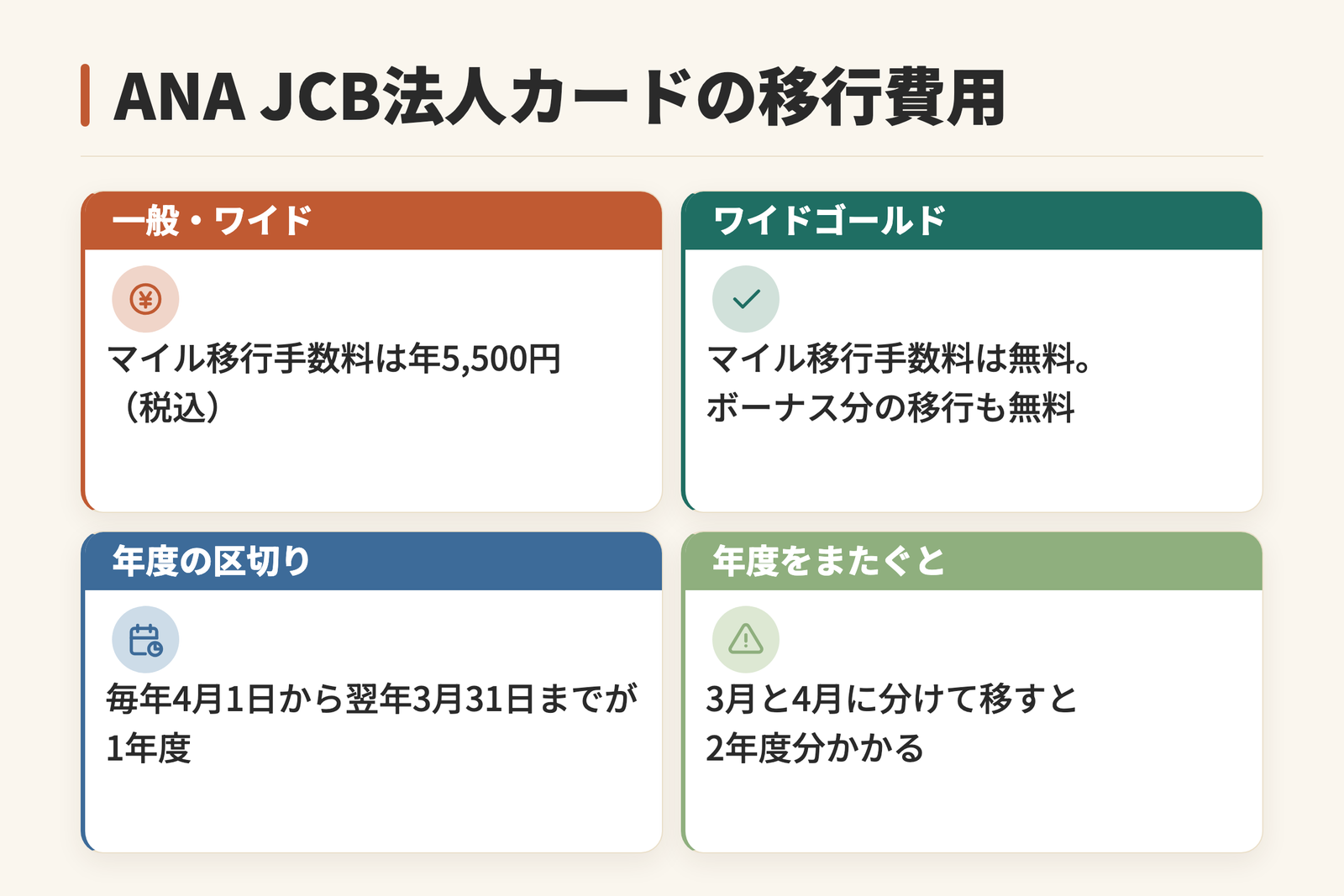 ANA JCB法人カードのマイル移行費用を示した図。一般カードとワイドカードはマイル移行手数料が年間5,500円（税込）、ワイドゴールドカードは無料でボーナス分の移行も無料。年度は毎年4月1日から翌年3月31日までで、3月と4月に分けて移すと2年度分の手数料がかかることを示している。