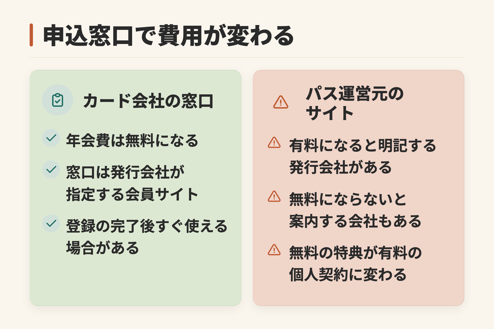プライオリティ・パスの申し込み窓口による違いを左右で比べた図。カード会社が指定する会員サイトから申し込むと年会費が無料になる一方、運営元のサイトから直接申し込むと有料の個人契約になることを示している。