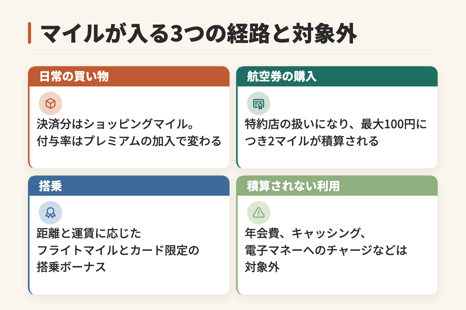 マイルが口座に入る経路を示した図。日常の買い物による決済分、航空券の購入、搭乗によるフライトマイルと搭乗ボーナスの3つに加えて、年会費やチャージなど積算されない利用があることを並べている。