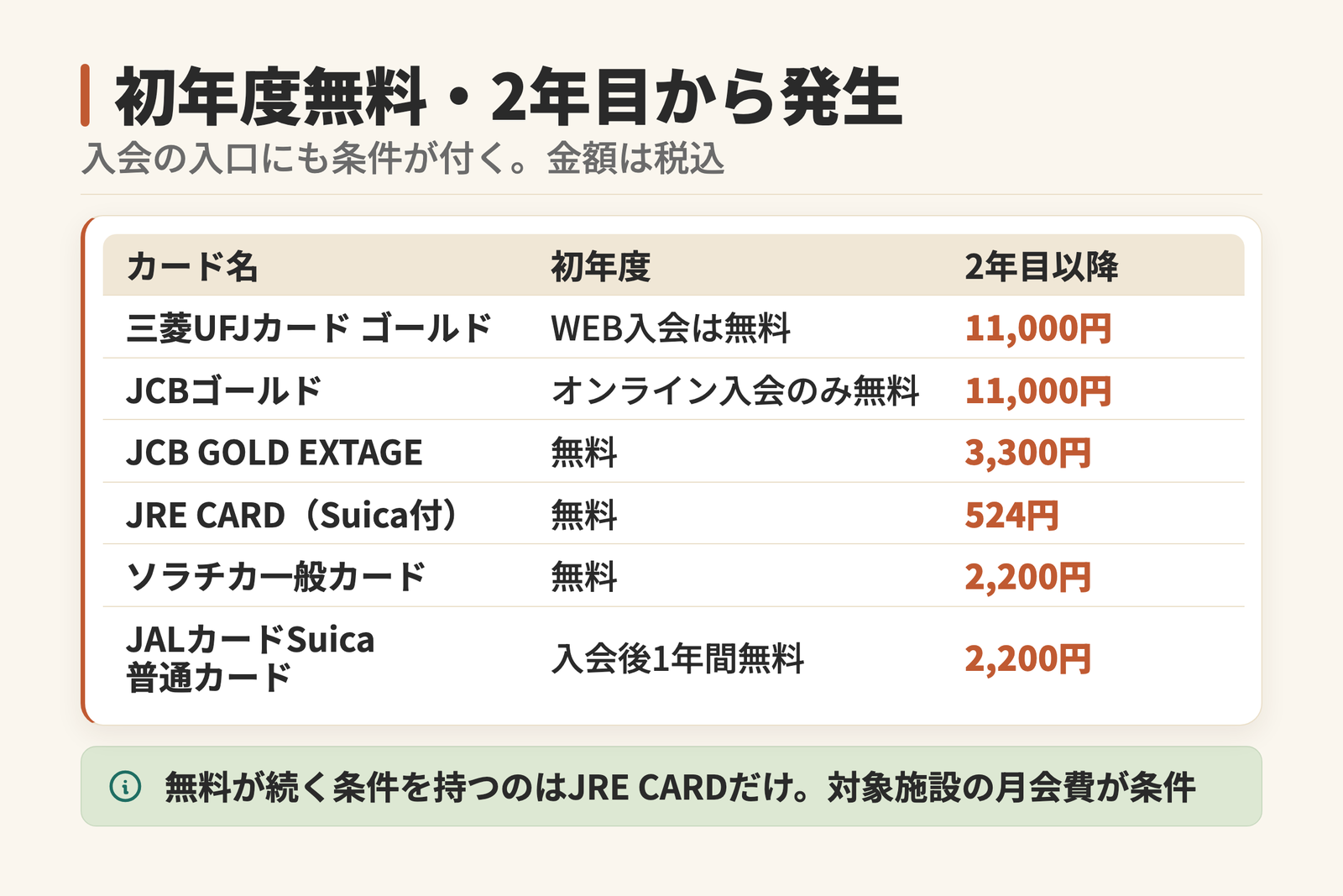 初年度無料で2年目から年会費が発生する6枚の表。三菱UFJカード ゴールドとJCBゴールドは11,000円、JCB GOLD EXTAGEは3,300円、JRE CARDは524円、ソラチカ一般とJALカードSuicaは2,200円。税込。