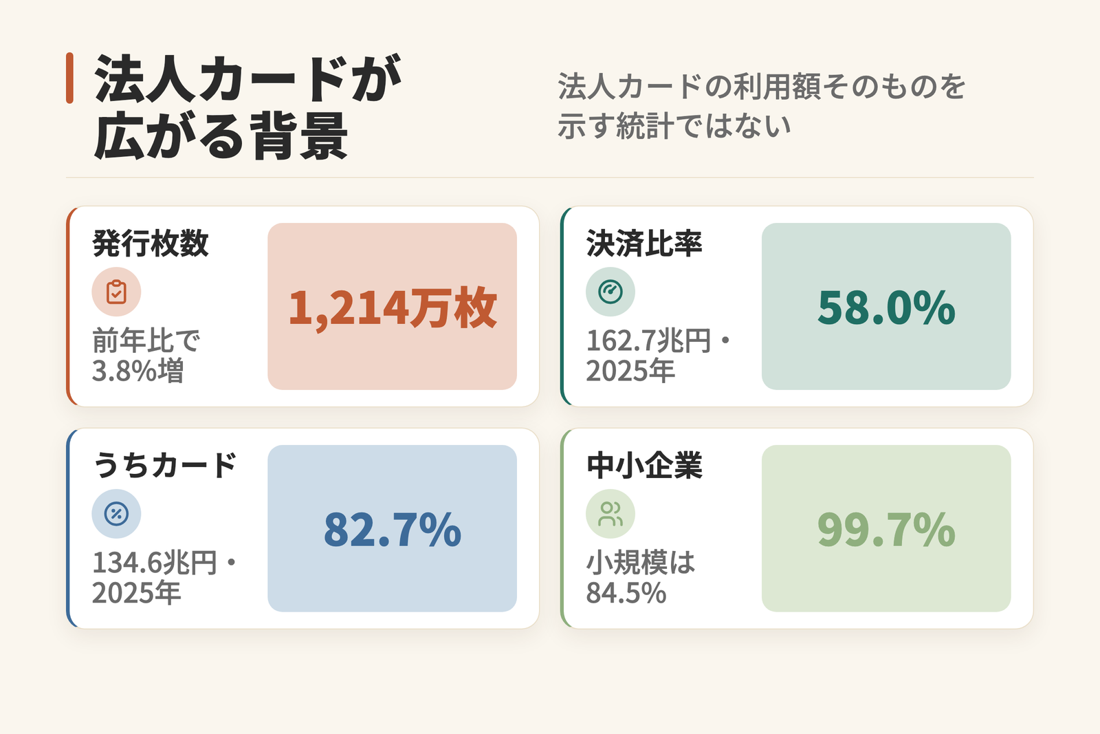 法人カードが広がる背景を示す公的データ4件の図。キャッシュレス決済比率は58.0%で162.7兆円、うちクレジットカードが82.7%、中小企業は全企業の99.7%、法人カード発行枚数は1,214万枚で前年比3.8%増。