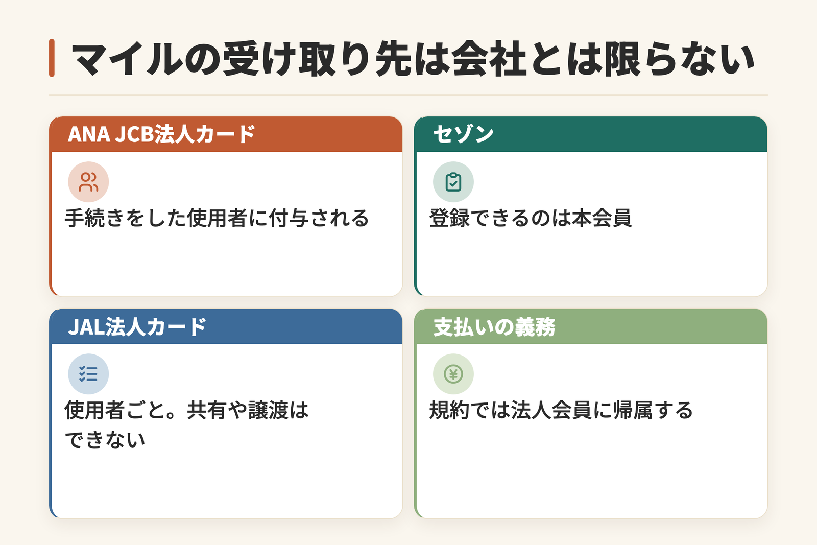 マイルの受け取り先と支払いの義務が分かれる構造を示した図。ANA JCB法人カードのマイルは移行手続きをしたカード使用者に付与される。セゾンでSAISON MILE CLUBに登録できるのは本会員のみ。JAL法人カードのフライトマイルは使用者ごとに積算され、共有や譲渡はできない。一方で支払債務は規約上、法人会員に帰属することを示している。