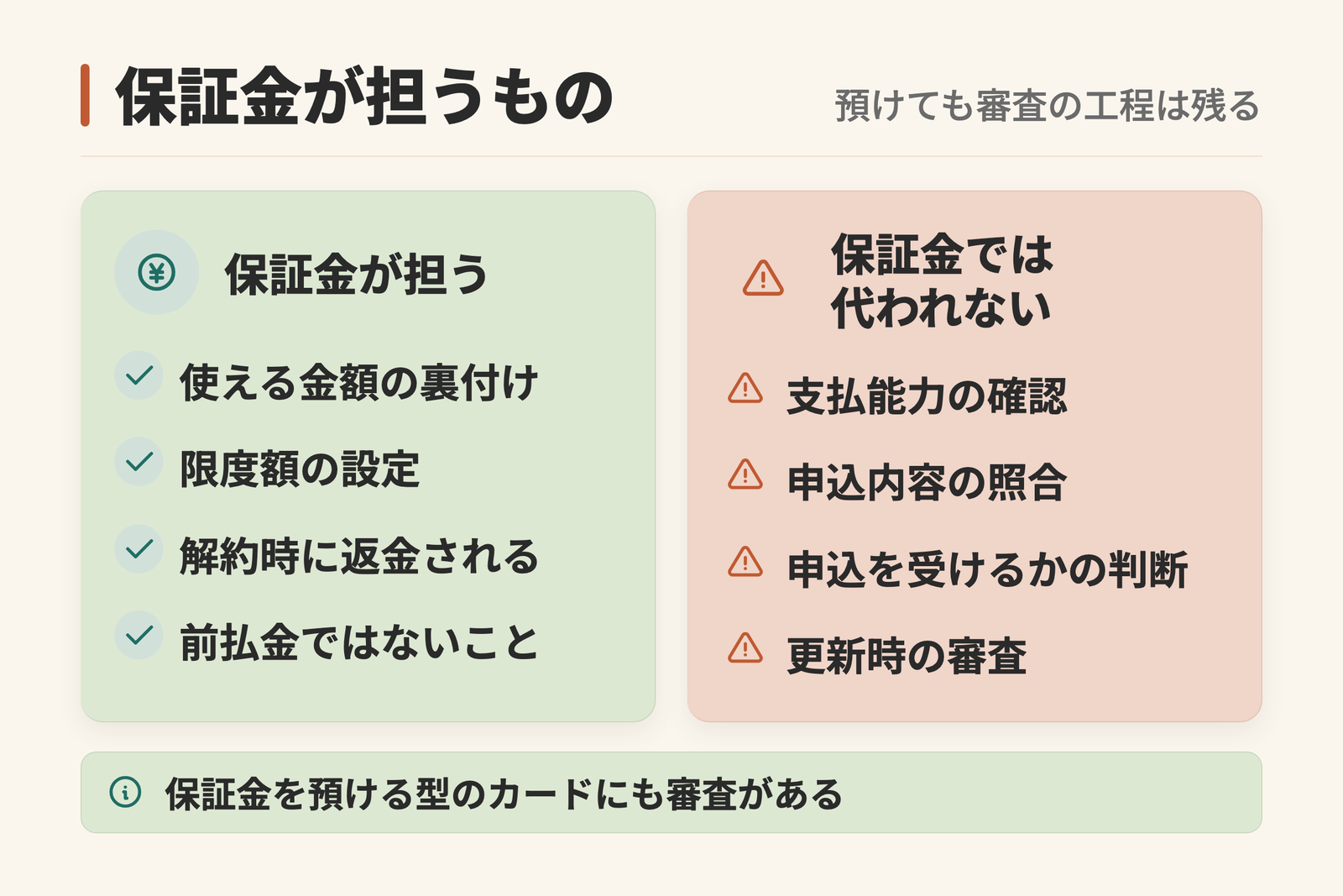 保証金が担う役割と、保証金では代われない役割を左右に分けた図。保証金は使える金額の裏付けであり、支払能力の確認や申込を受けるかの判断は審査が担うことを示している。