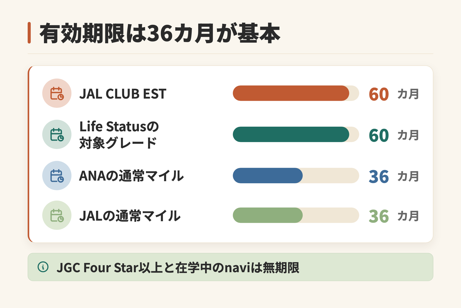 マイルの有効期限の長さを比べた図。ANAとJALの通常マイルが36カ月、JAL CLUB ESTとLife Statusの対象グレードが60カ月で、上位グレードと在学中の学生カードは無期限になることを示している。