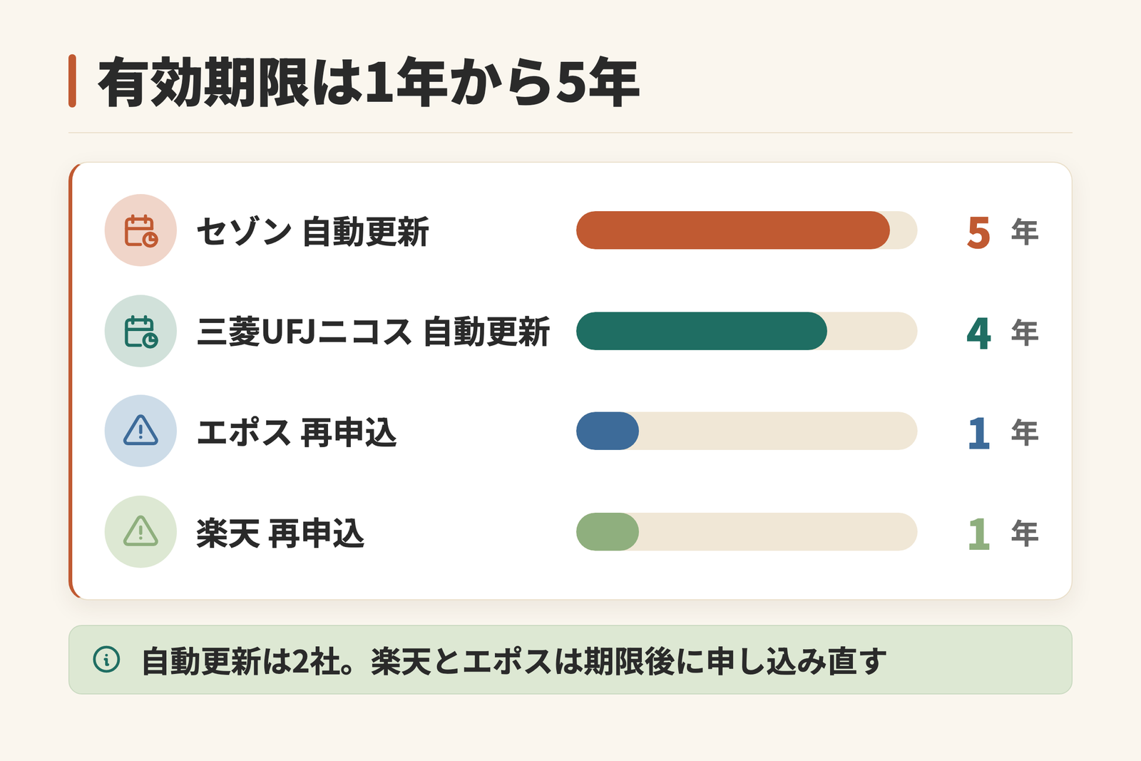 会員証の有効期限を発行会社別に比べた図。セゾンが5年、三菱UFJニコスが4年、エポスと楽天が1年で、前の2社は自動更新、後の2社は期限が切れたら申し込み直す扱いであることを示している。