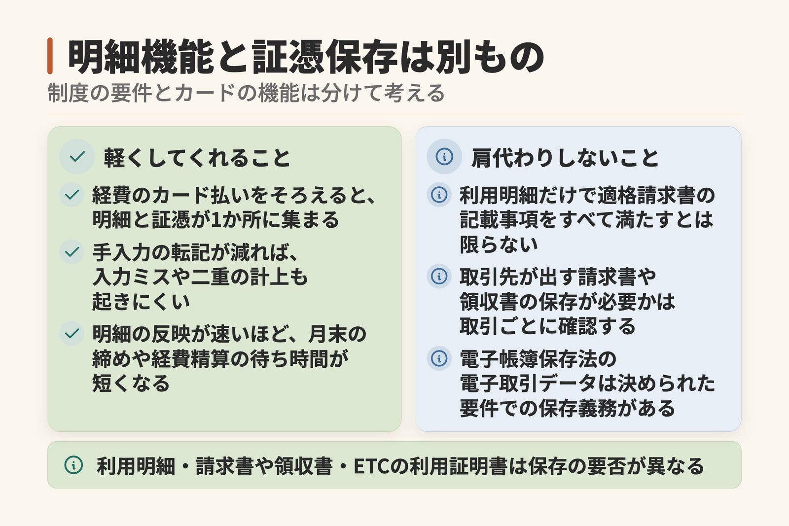 法人カードの明細機能でできることと、肩代わりされないことを分けた図。カード払いをそろえると明細と証憑が1か所に集まり転記が減る一方、利用明細だけで適格請求書の記載事項をすべて満たすとは限らず保存義務も残る。