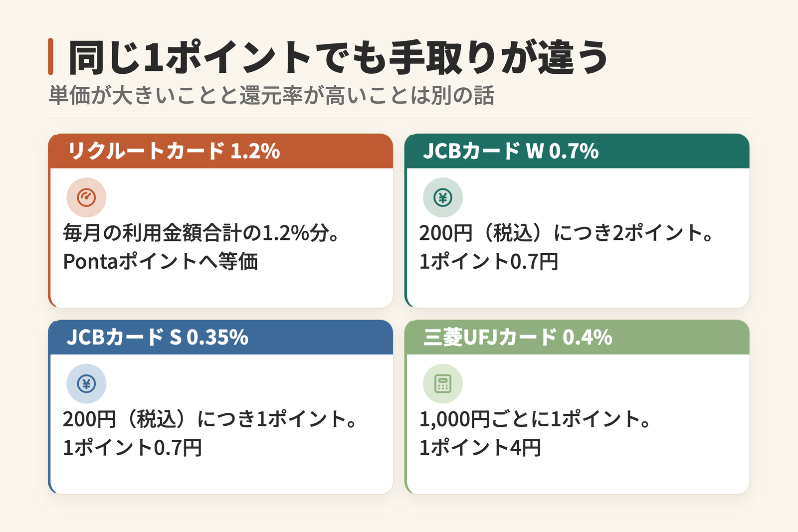 付与レートと出口の組み合わせで実質還元率が決まることを示した図。リクルートカードは1.2%、JCBカード Wは0.7%、同じ出口でも200円で1ポイントのJCBカード Sは0.35%、1ポイント4円の三菱UFJカードは0.4%。