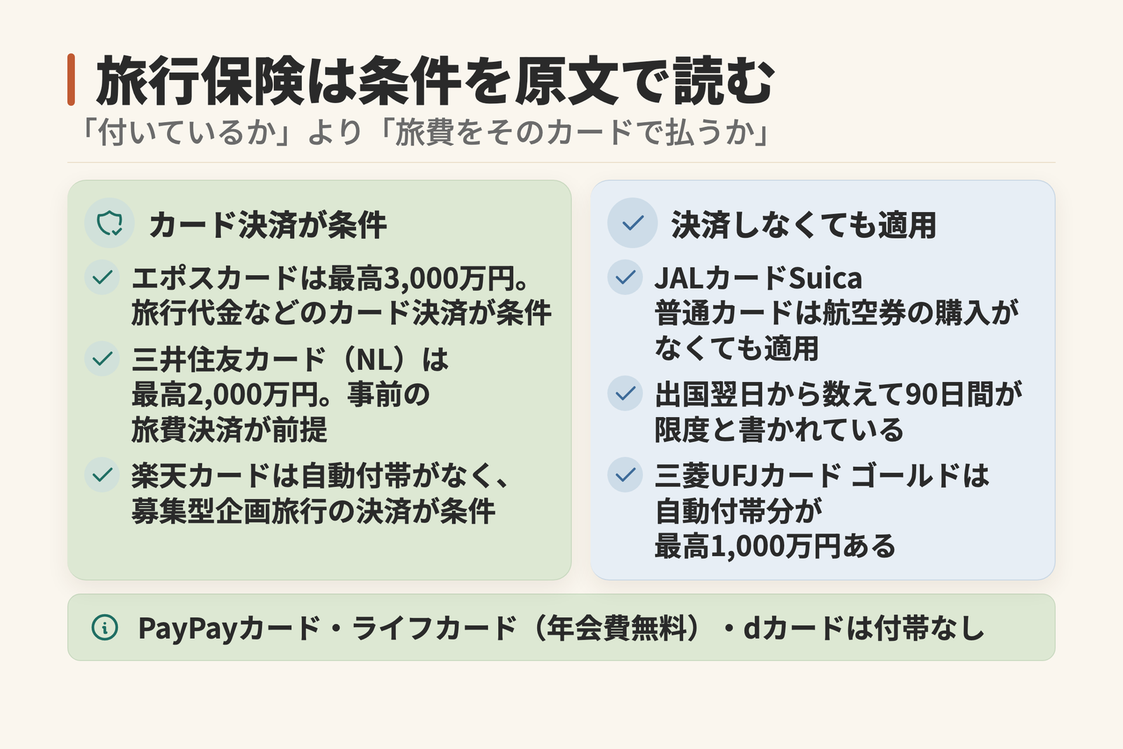 旅行傷害保険の適用条件が2種類に分かれることを示した図。エポスカードの最高3,000万円や三井住友カード(NL)の最高2,000万円は旅費のカード決済が条件。JALカードSuicaは航空券を買わなくても適用され限度は90日間。