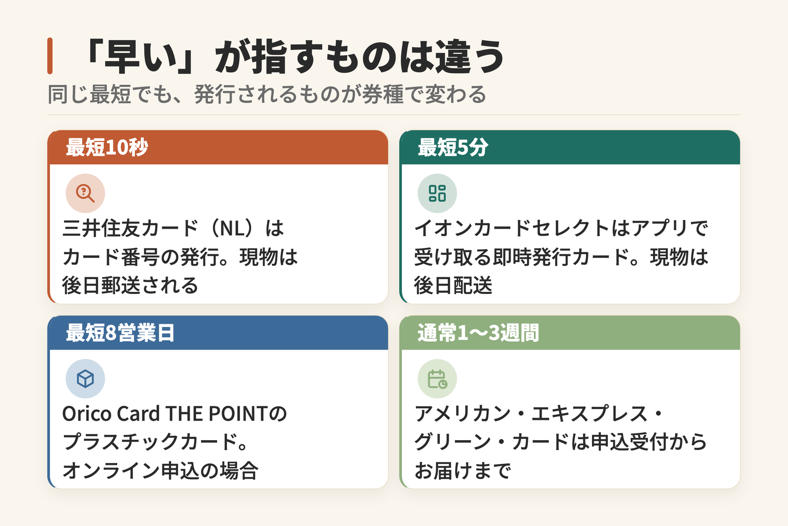 カードが届くまでの速さが何を指すかで変わることを示した図。三井住友カード(NL)の最短10秒はカード番号の発行で現物は後日郵送、イオンカードセレクトの最短5分はアプリの即時発行、Oricoは最短8営業日。