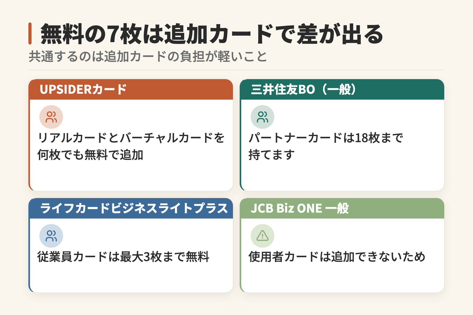 年会費無料の法人カード4枚で追加カードの扱いが違うことを示した図。UPSIDERカードは何枚でも無料、三井住友カード ビジネスオーナーズはパートナーカードが18枚まで、ライフカードビジネスライトプラスは従業員カード最大3枚まで無料。