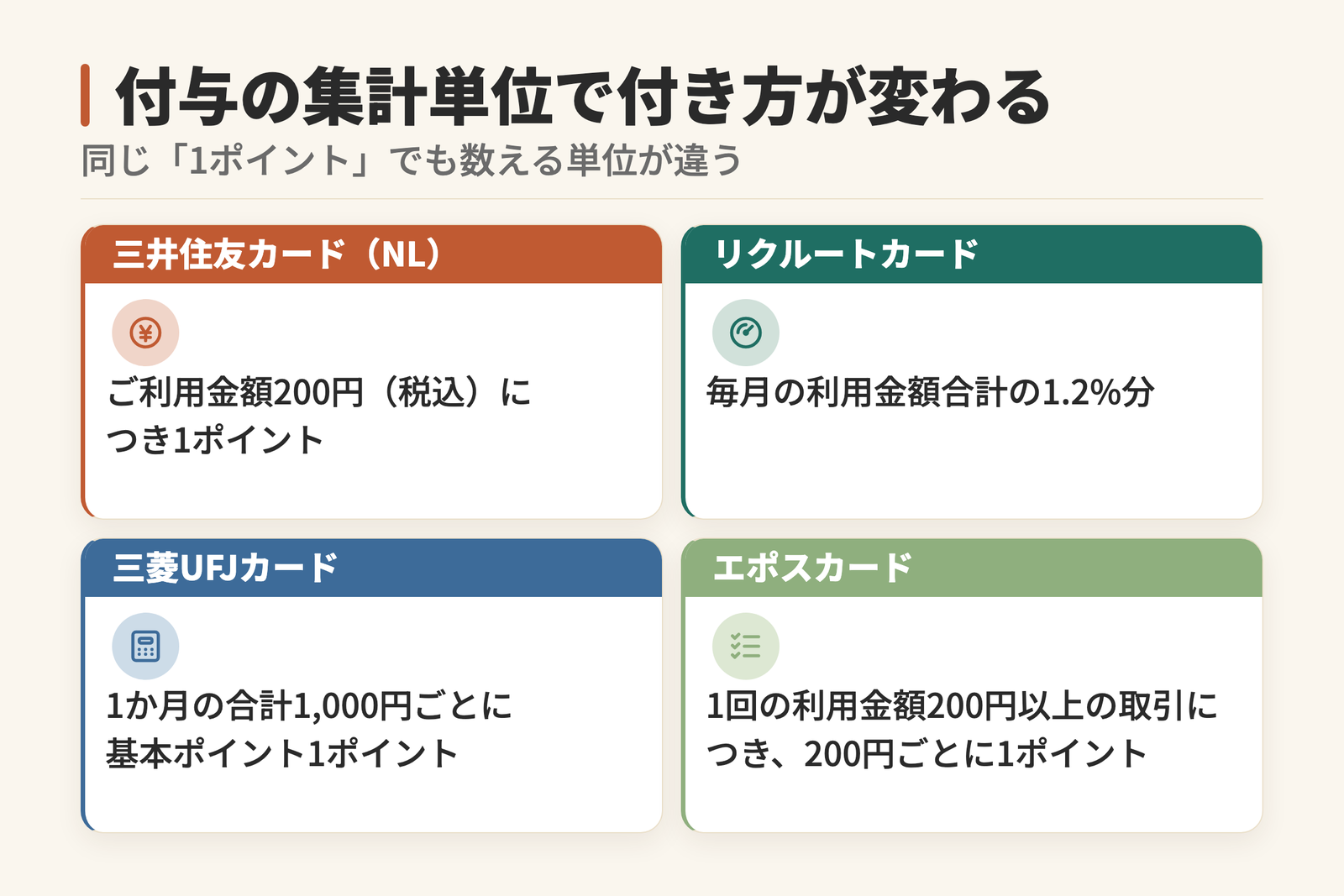 ポイントを数える単位が券種で違うことを示した図。三井住友カード(NL)は200円につき1ポイント、リクルートカードは毎月の利用金額合計の1.2%分、三菱UFJカードは1か月の合計1,000円ごと、エポスカードは1回の取引が単位。
