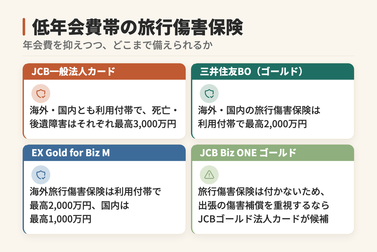 低年会費からゴールド帯の法人カードの旅行傷害保険を比べた図。JCB一般法人カードは海外・国内とも最高3,000万円、三井住友カード ビジネスオーナーズ(ゴールド)は最高2,000万円、JCB Biz ONE ゴールドは付きません。
