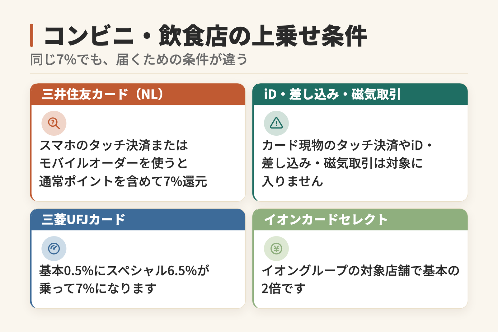 コンビニや飲食店での上乗せ還元の条件を4つ示した図。三井住友カード(NL)はスマホのタッチ決済またはモバイルオーダーで7%還元、カード現物のタッチ決済やiDは対象外。三菱UFJカードは基本0.5%にスペシャル6.5%が乗って7%。